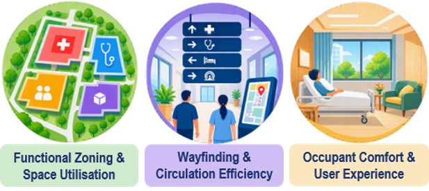 Three spatial concepts: functional zoning and space utilisation, wayfinding and circulation efficiency, and occupant comfort and user experience