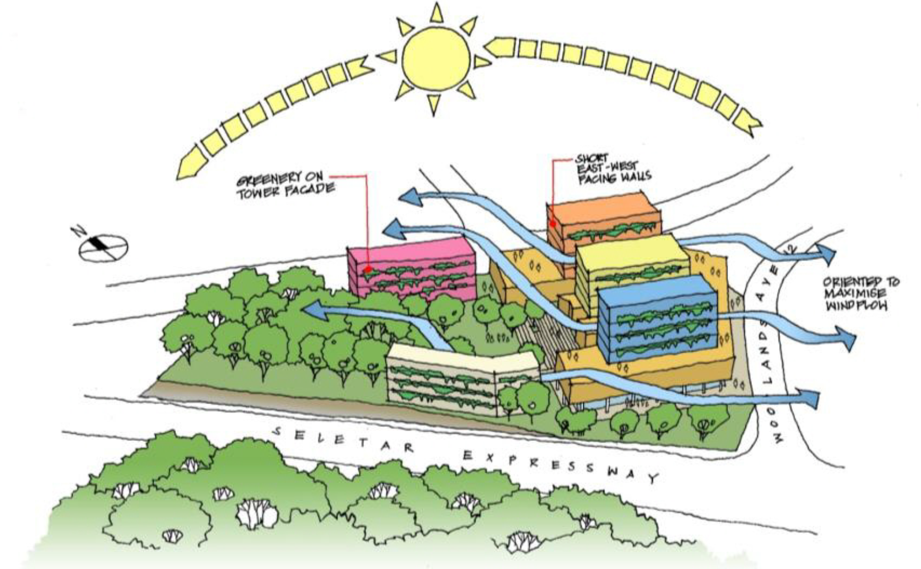 Schematic showing north-south tower orientation, short east-west façades, greenery on tower façades and wind flow paths across the campus