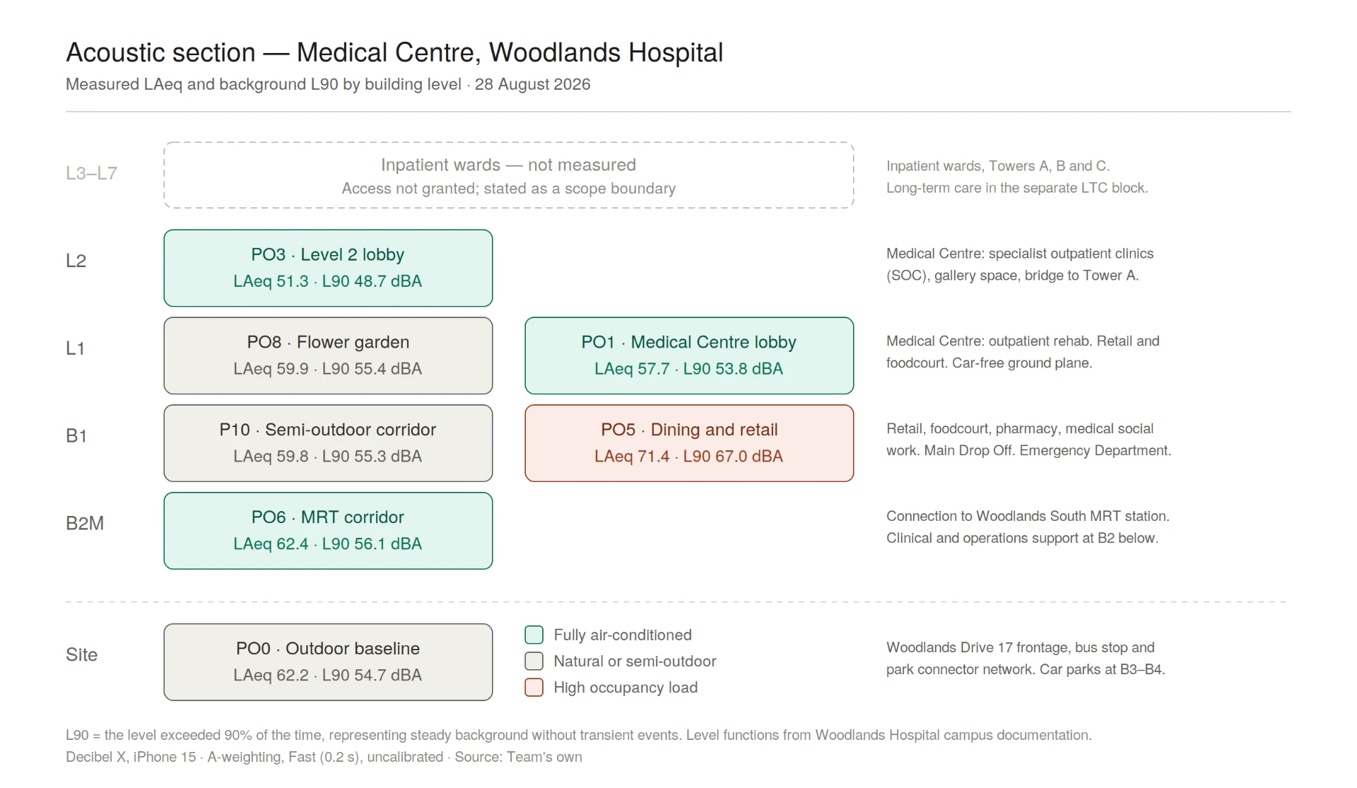 Acoustic section through the Medical Centre showing measured LAeq and L90 by building level