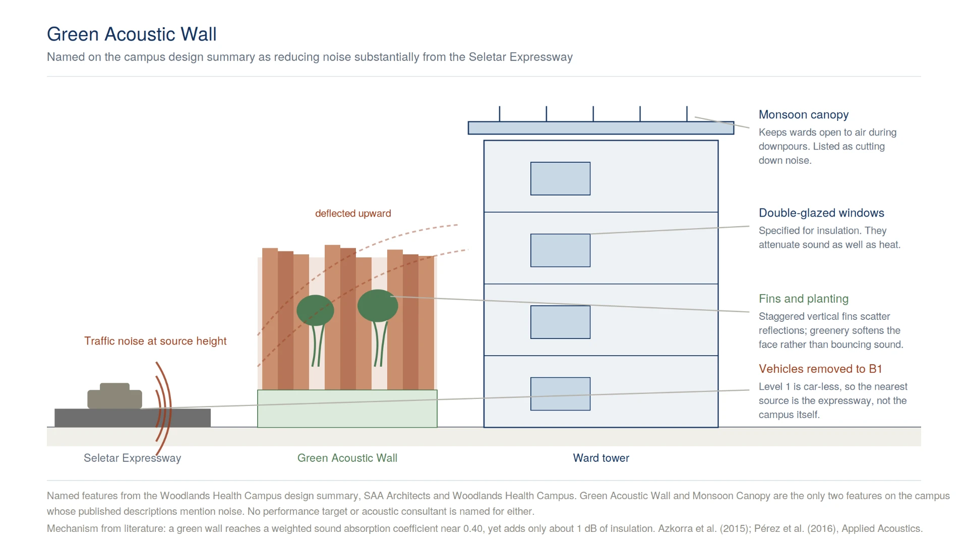 Section diagram showing traffic noise from the Seletar Expressway meeting a planted fin wall, deflecting upward, with double glazed ward windows and a monsoon canopy above