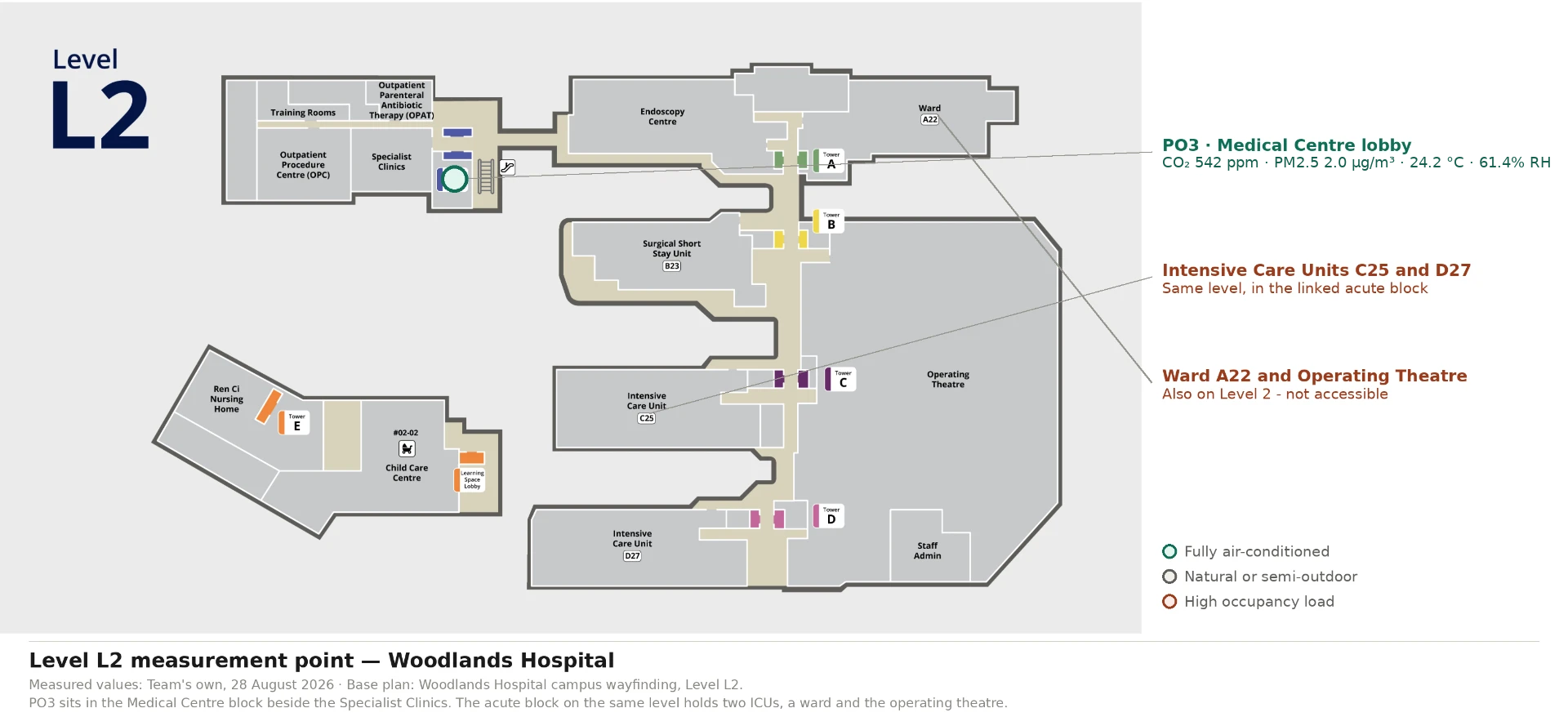 Level 2 floor plan with the PO3 air quality point: CO₂ 542 ppm, PM2.5 2.0 µg/m³, 24.2 °C, 61.4% RH